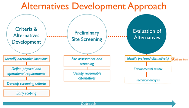 Alternatives Development Approach Graphic